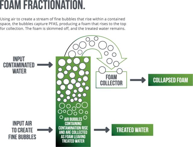 Form Fractionation