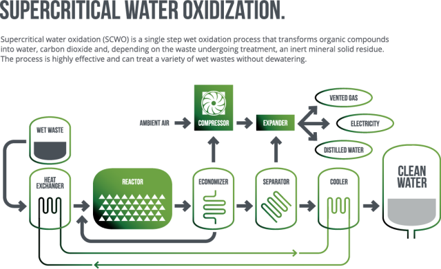 Supercritical Water Oxidation