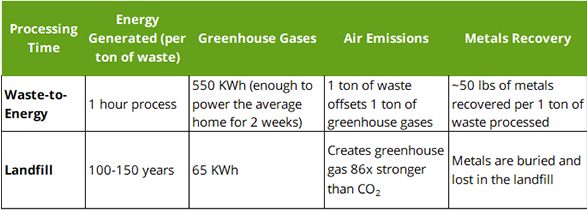 Waste-to-energy