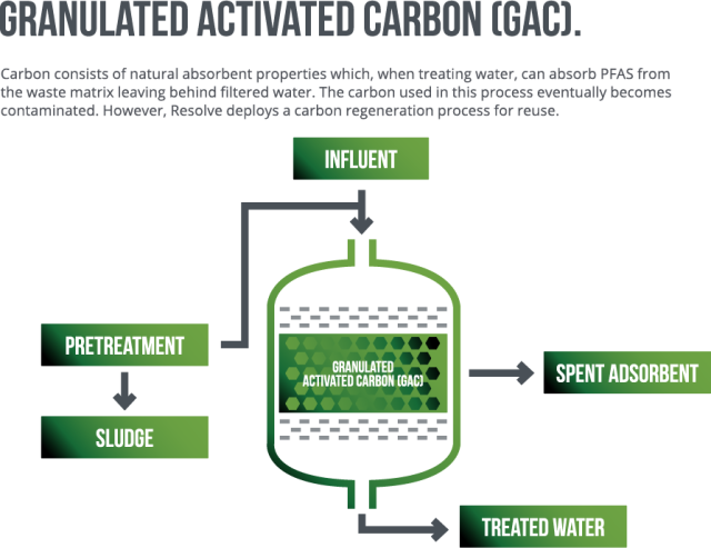 Granular Activated Carbon