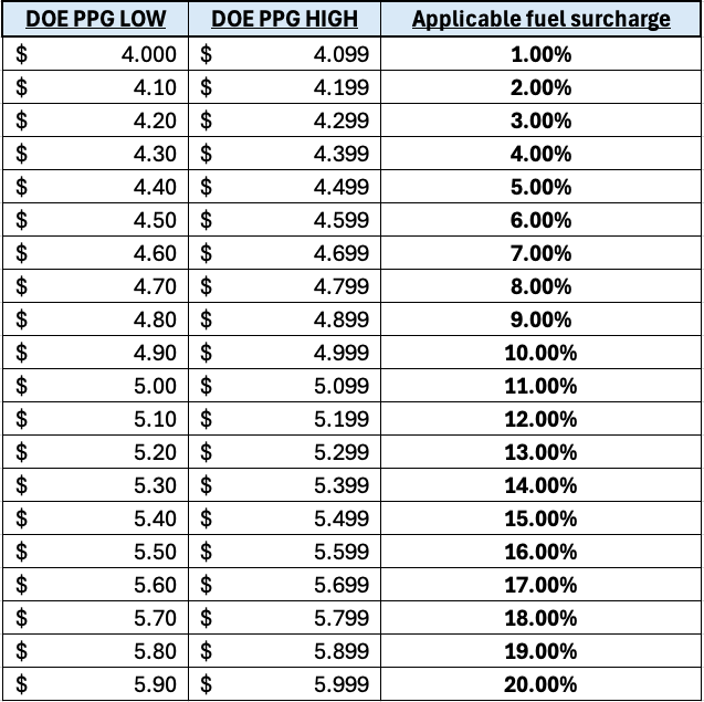 DOE and Applicable Fuel Surcharge Chart