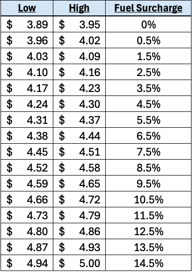 FuelSurchargeChart