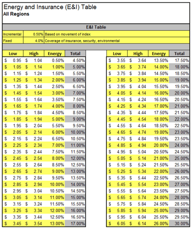 E&I Chart
